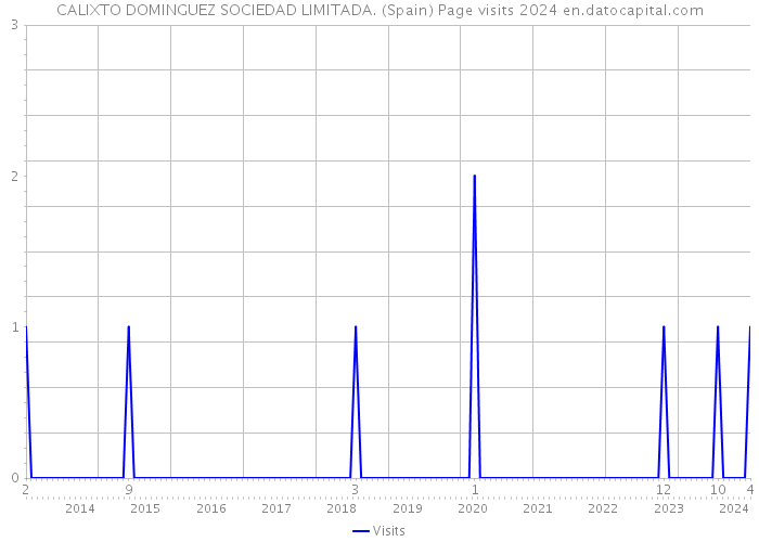 CALIXTO DOMINGUEZ SOCIEDAD LIMITADA. (Spain) Page visits 2024 