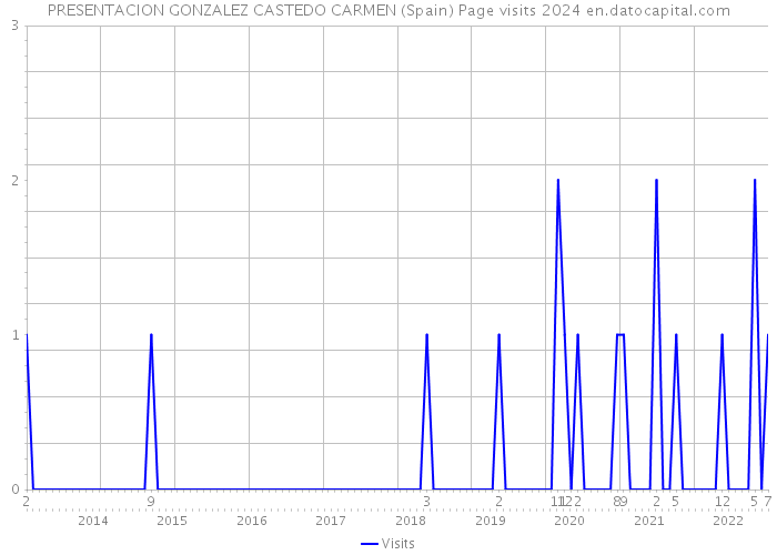 PRESENTACION GONZALEZ CASTEDO CARMEN (Spain) Page visits 2024 