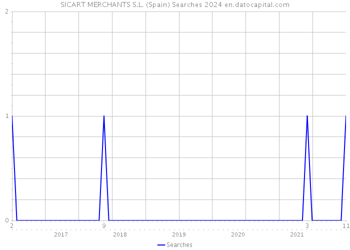 SICART MERCHANTS S.L. (Spain) Searches 2024 