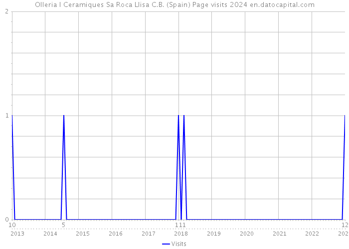 Olleria I Ceramiques Sa Roca Llisa C.B. (Spain) Page visits 2024 