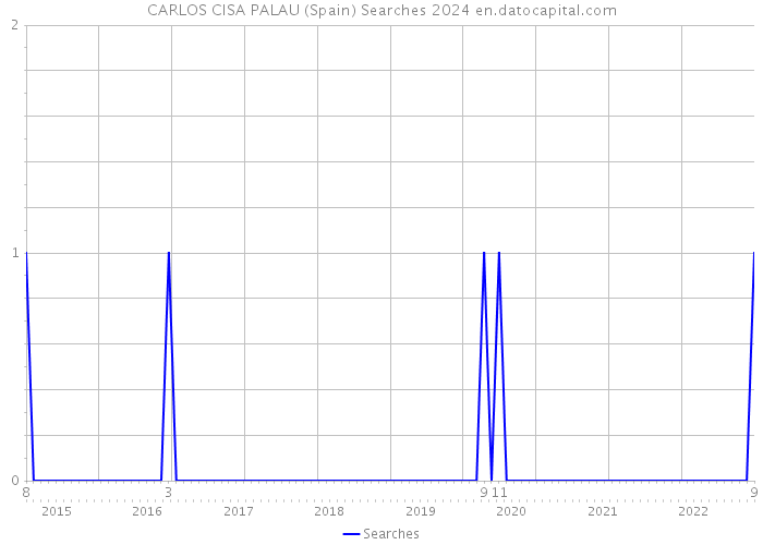 CARLOS CISA PALAU (Spain) Searches 2024 