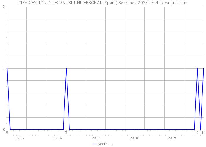 CISA GESTION INTEGRAL SL UNIPERSONAL (Spain) Searches 2024 