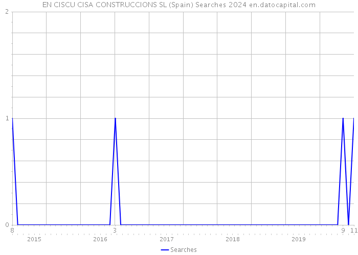 EN CISCU CISA CONSTRUCCIONS SL (Spain) Searches 2024 
