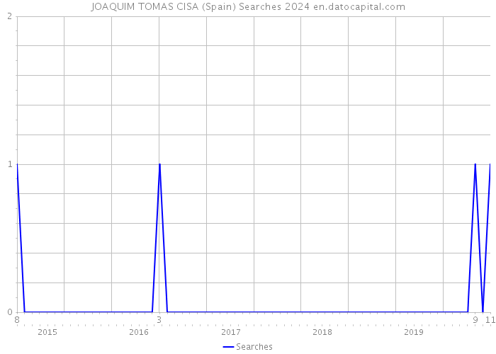 JOAQUIM TOMAS CISA (Spain) Searches 2024 