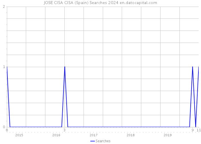 JOSE CISA CISA (Spain) Searches 2024 