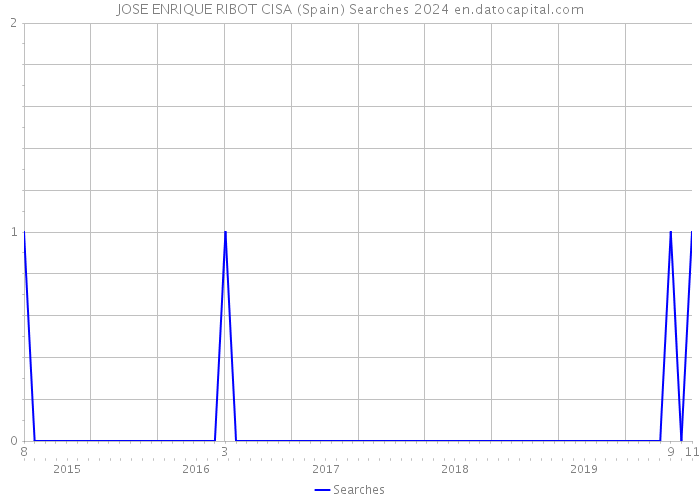 JOSE ENRIQUE RIBOT CISA (Spain) Searches 2024 