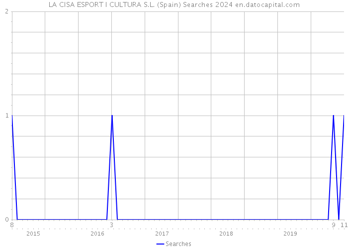 LA CISA ESPORT I CULTURA S.L. (Spain) Searches 2024 