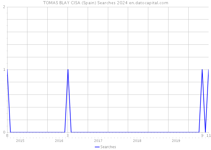 TOMAS BLAY CISA (Spain) Searches 2024 