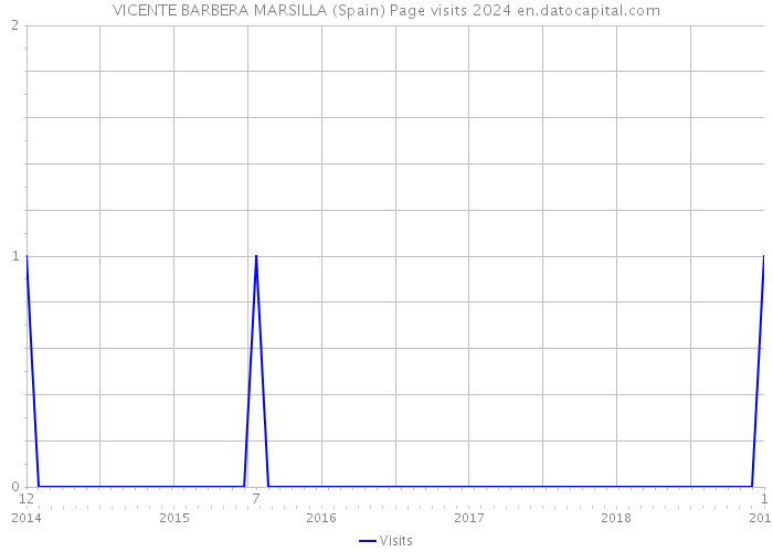 VICENTE BARBERA MARSILLA (Spain) Page visits 2024 