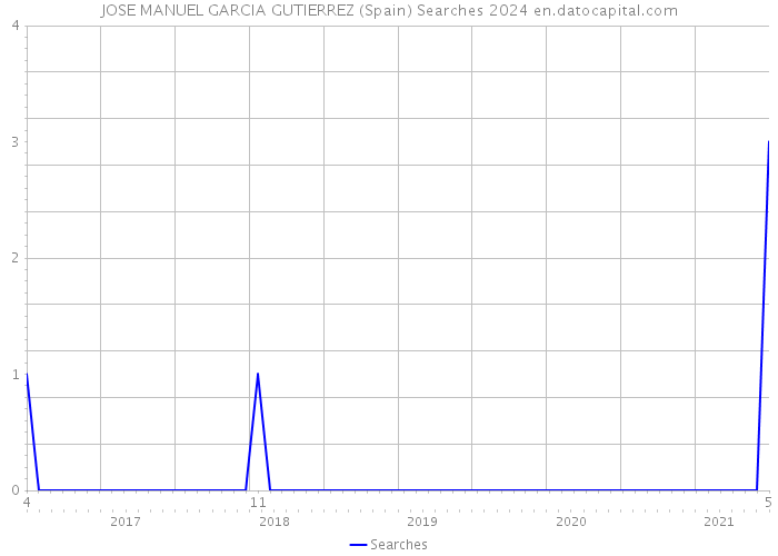 JOSE MANUEL GARCIA GUTIERREZ (Spain) Searches 2024 