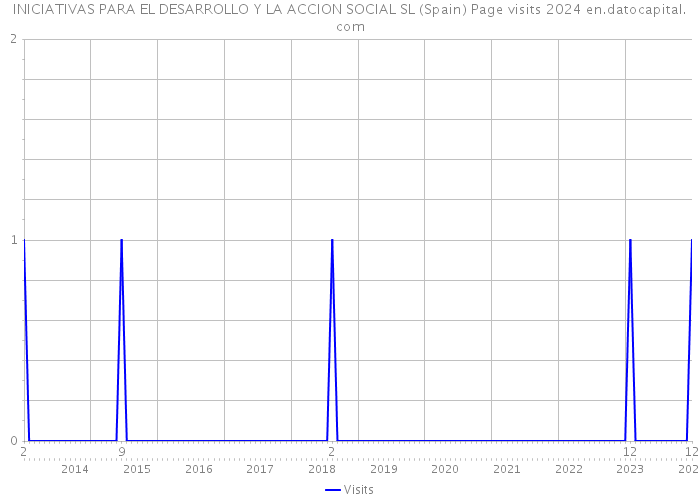 INICIATIVAS PARA EL DESARROLLO Y LA ACCION SOCIAL SL (Spain) Page visits 2024 