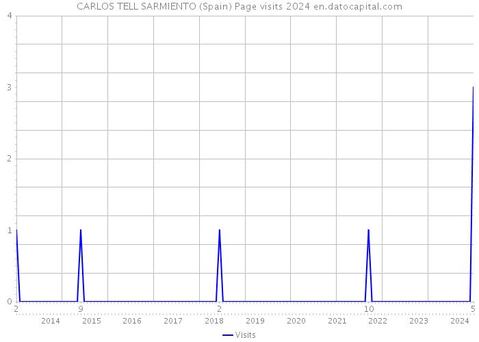 CARLOS TELL SARMIENTO (Spain) Page visits 2024 