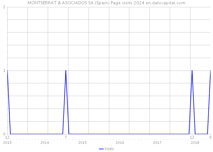 MONTSERRAT & ASOCIADOS SA (Spain) Page visits 2024 