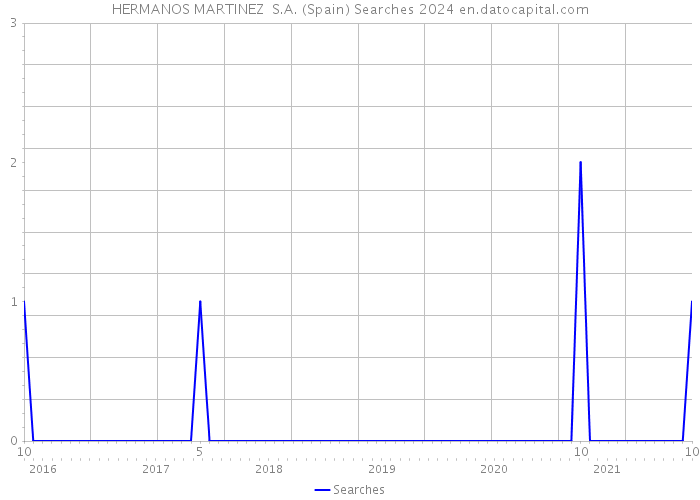 HERMANOS MARTINEZ S.A. (Spain) Searches 2024 