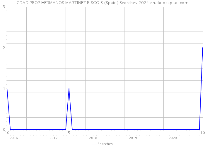 CDAD PROP HERMANOS MARTINEZ RISCO 3 (Spain) Searches 2024 