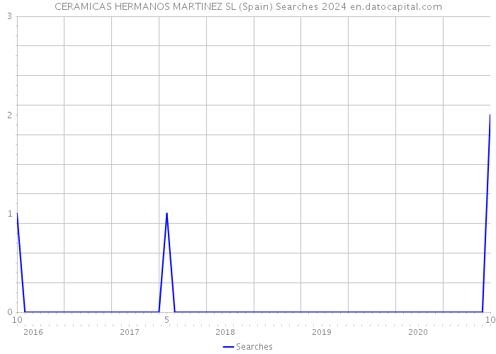 CERAMICAS HERMANOS MARTINEZ SL (Spain) Searches 2024 