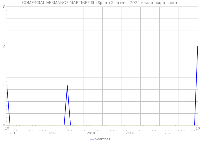 COMERCIAL HERMANOS MARTINEZ SL (Spain) Searches 2024 