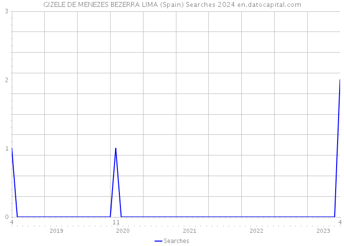 GIZELE DE MENEZES BEZERRA LIMA (Spain) Searches 2024 
