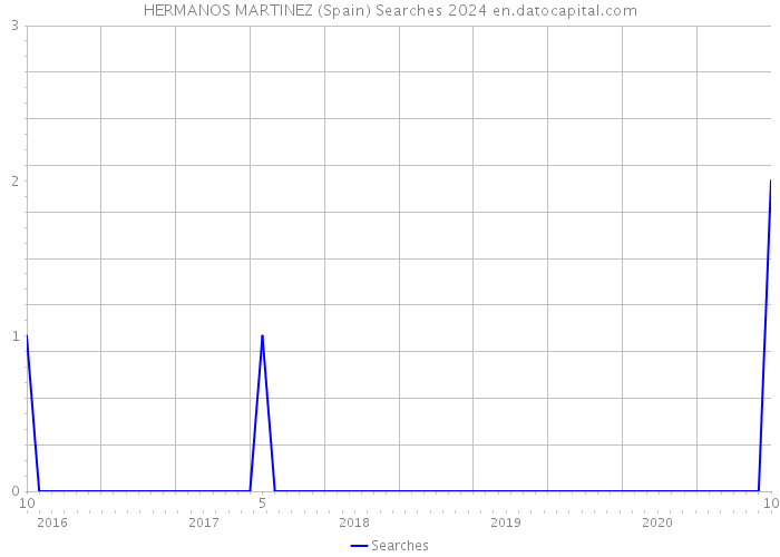 HERMANOS MARTINEZ (Spain) Searches 2024 
