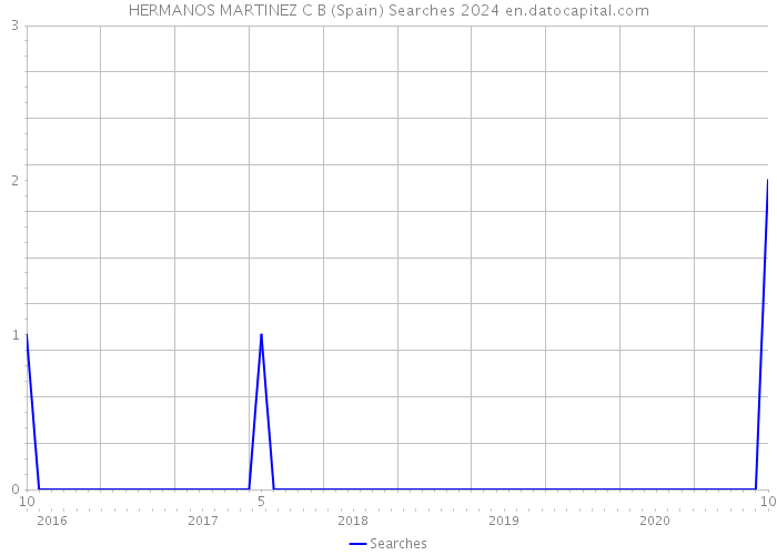 HERMANOS MARTINEZ C B (Spain) Searches 2024 
