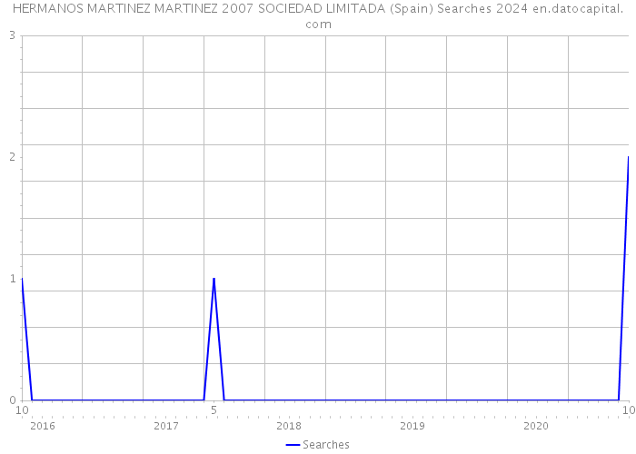 HERMANOS MARTINEZ MARTINEZ 2007 SOCIEDAD LIMITADA (Spain) Searches 2024 