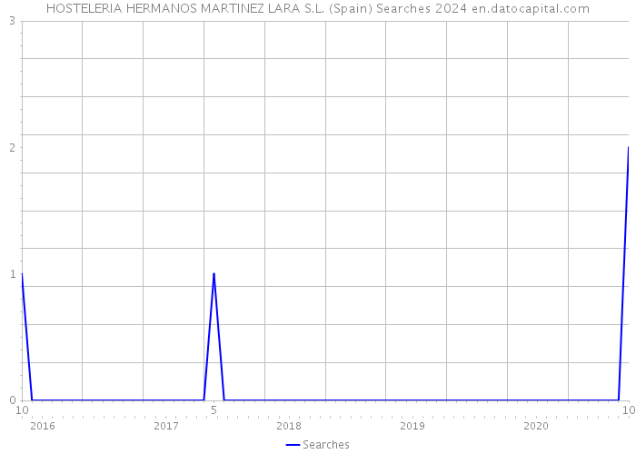 HOSTELERIA HERMANOS MARTINEZ LARA S.L. (Spain) Searches 2024 