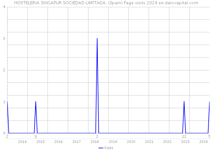 HOSTELERIA SINGAPUR SOCIEDAD LIMITADA. (Spain) Page visits 2024 