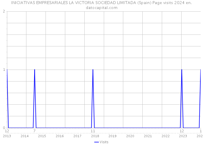 INICIATIVAS EMPRESARIALES LA VICTORIA SOCIEDAD LIMITADA (Spain) Page visits 2024 