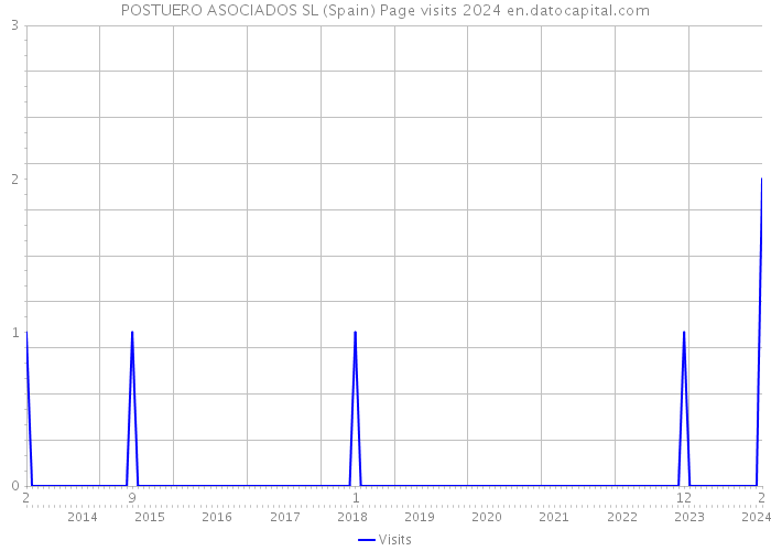POSTUERO ASOCIADOS SL (Spain) Page visits 2024 