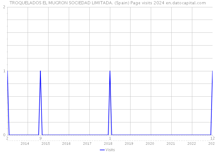 TROQUELADOS EL MUGRON SOCIEDAD LIMITADA. (Spain) Page visits 2024 