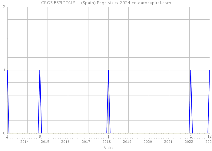 GROS ESPIGON S.L. (Spain) Page visits 2024 