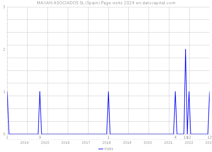 MAXAN ASOCIADOS SL (Spain) Page visits 2024 