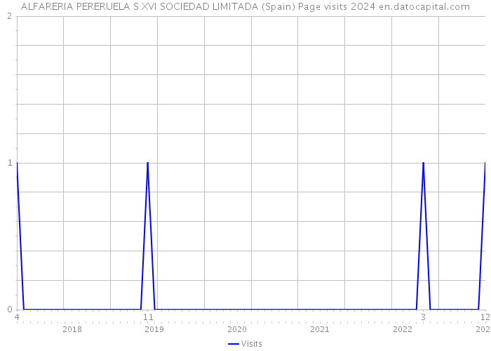 ALFARERIA PERERUELA S XVI SOCIEDAD LIMITADA (Spain) Page visits 2024 