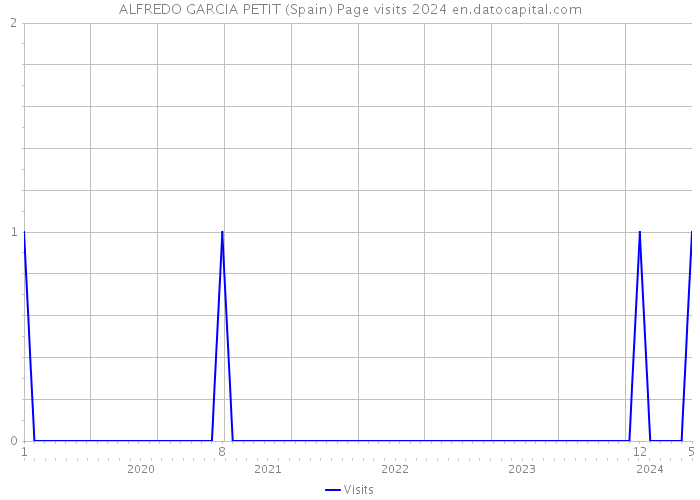 ALFREDO GARCIA PETIT (Spain) Page visits 2024 
