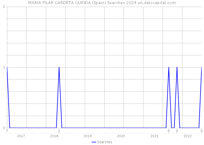 MARIA PILAR GARDETA GUINDA (Spain) Searches 2024 