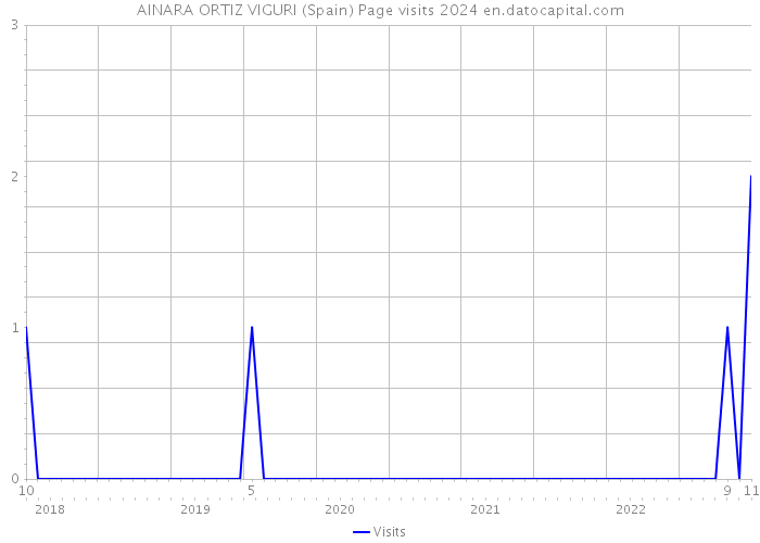 AINARA ORTIZ VIGURI (Spain) Page visits 2024 