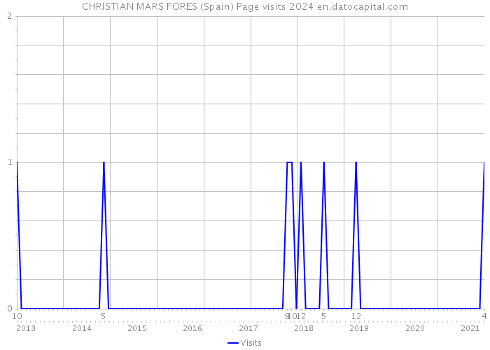 CHRISTIAN MARS FORES (Spain) Page visits 2024 