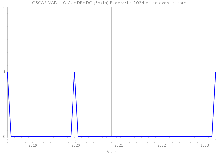 OSCAR VADILLO CUADRADO (Spain) Page visits 2024 