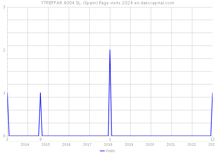 YTREFFAR 4004 SL. (Spain) Page visits 2024 
