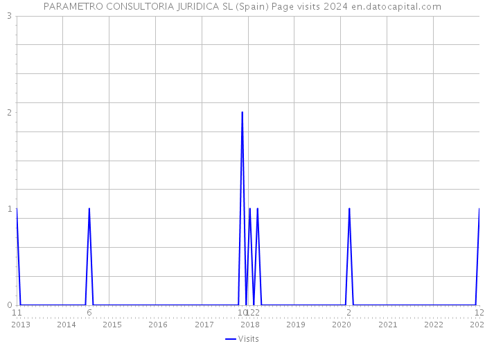 PARAMETRO CONSULTORIA JURIDICA SL (Spain) Page visits 2024 