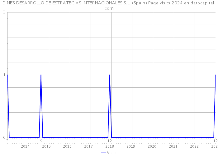 DINES DESARROLLO DE ESTRATEGIAS INTERNACIONALES S.L. (Spain) Page visits 2024 