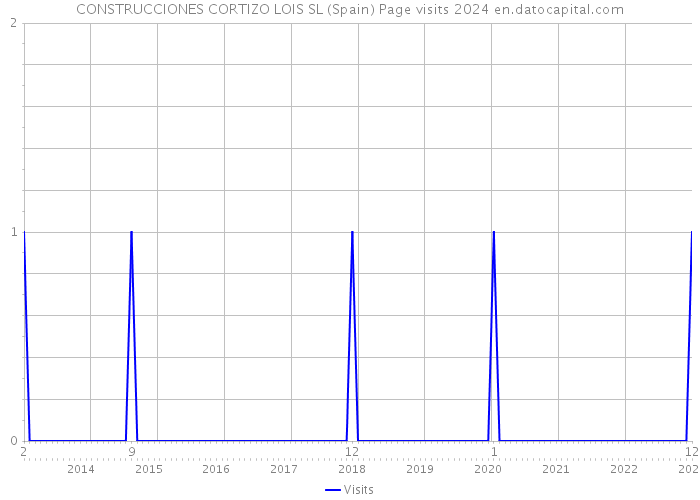 CONSTRUCCIONES CORTIZO LOIS SL (Spain) Page visits 2024 