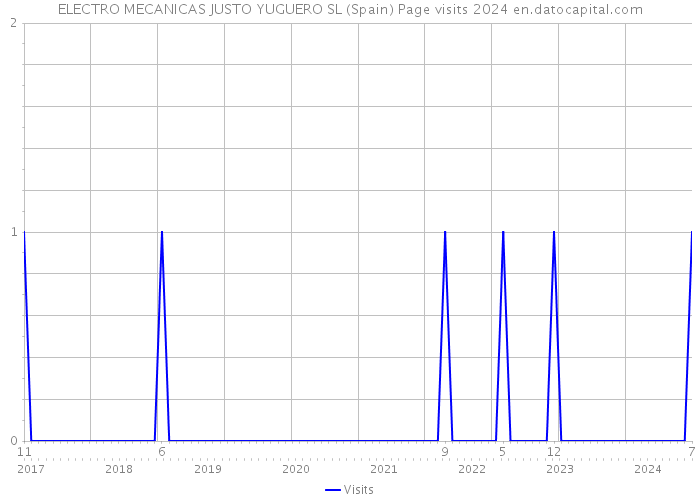 ELECTRO MECANICAS JUSTO YUGUERO SL (Spain) Page visits 2024 