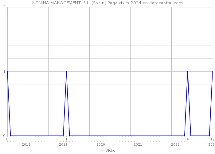 NONINA MANAGEMENT S.L. (Spain) Page visits 2024 