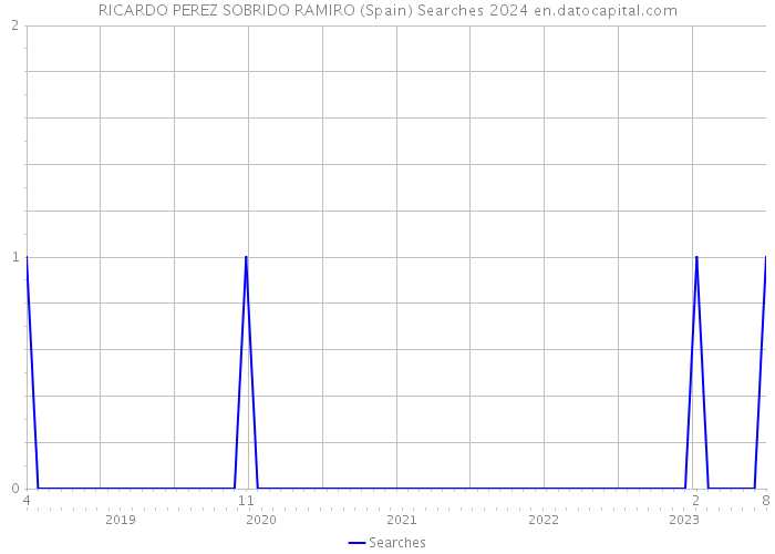 RICARDO PEREZ SOBRIDO RAMIRO (Spain) Searches 2024 