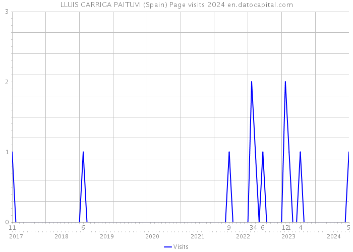 LLUIS GARRIGA PAITUVI (Spain) Page visits 2024 