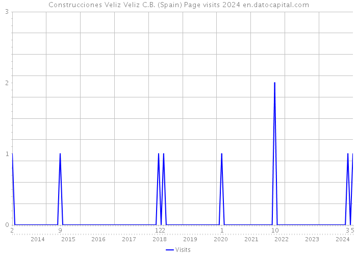 Construcciones Veliz Veliz C.B. (Spain) Page visits 2024 