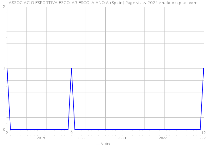 ASSOCIACIO ESPORTIVA ESCOLAR ESCOLA ANOIA (Spain) Page visits 2024 