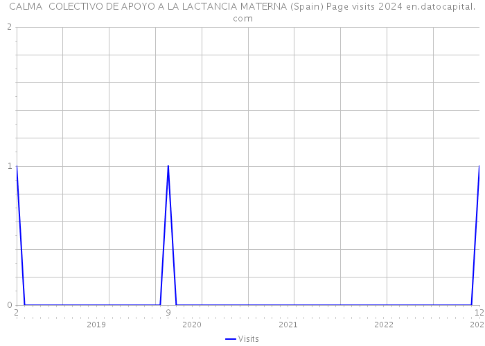 CALMA COLECTIVO DE APOYO A LA LACTANCIA MATERNA (Spain) Page visits 2024 