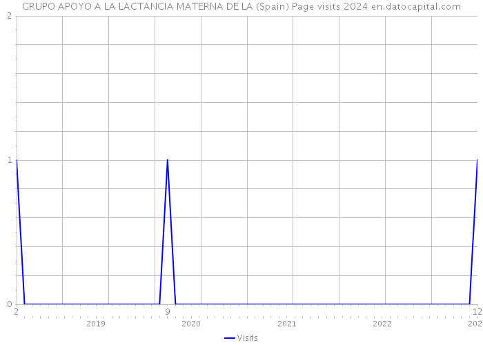 GRUPO APOYO A LA LACTANCIA MATERNA DE LA (Spain) Page visits 2024 